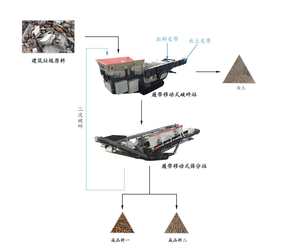 建筑垃圾破碎生產線流程
