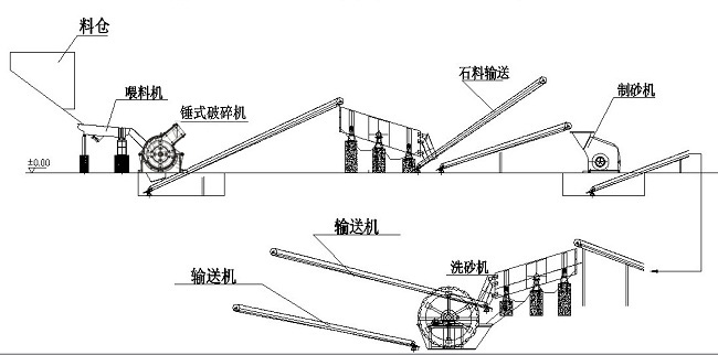 石料破碎生產線流程