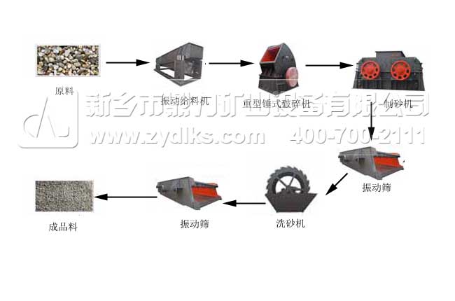 制砂破碎生產線
