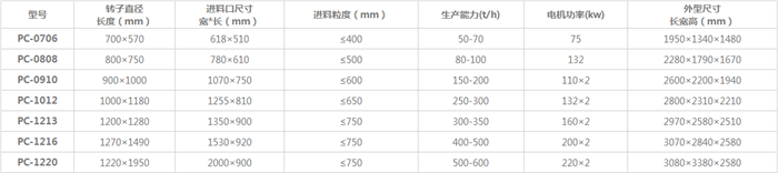 錘式石子整形機常見型號及參數