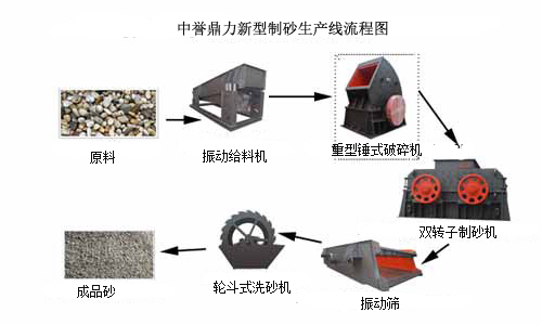 機制砂生產線流程