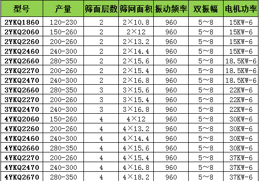 YKQ輕型振動篩技術參數