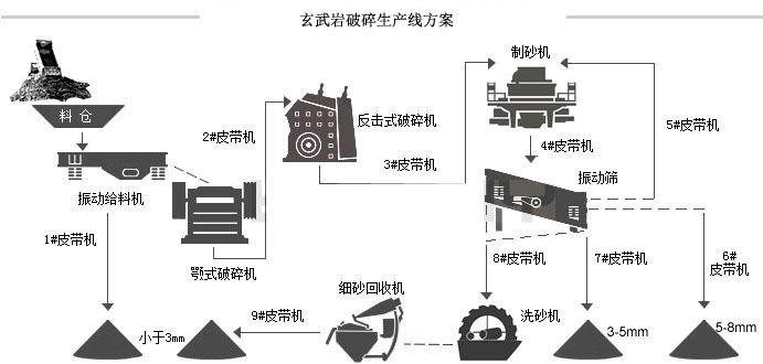 玄武巖生產線流程