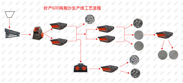 時產600噸制沙生產線工藝流程圖