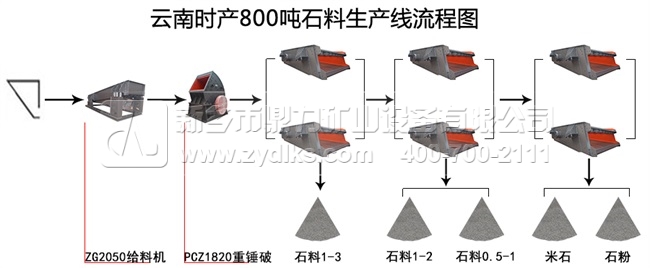 時產800噸石子生產線方案
