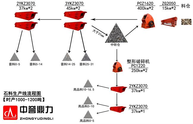 石子生產線流程